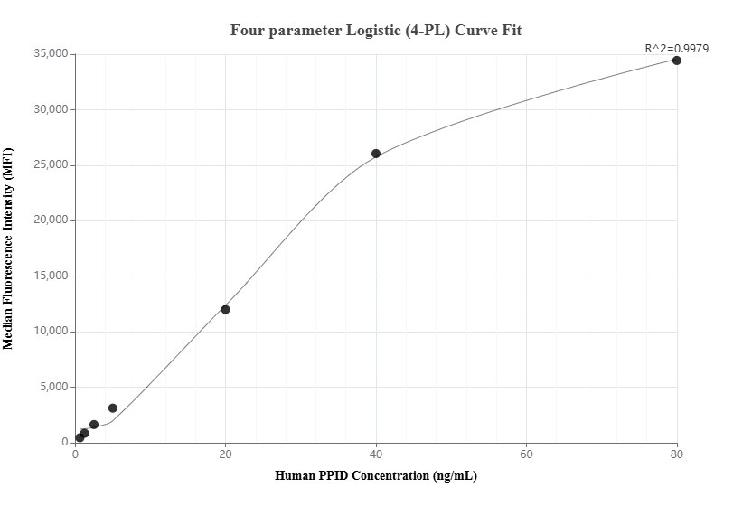 Cytometric bead array standard curve of MP01018-1